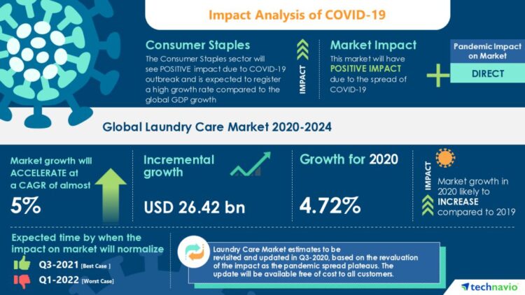 Laundry Gel Ball Market Overview by Growing Demand and Trends 2020 to 2026